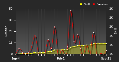 Player Trend Graph