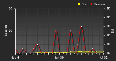 Player Trend Graph