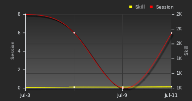 Player Trend Graph