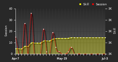 Player Trend Graph