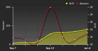 Player Trend Graph