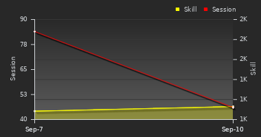 Player Trend Graph