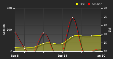 Player Trend Graph