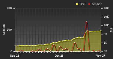 Player Trend Graph