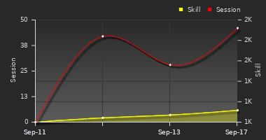 Player Trend Graph