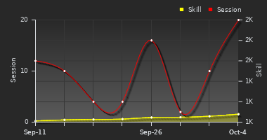 Player Trend Graph