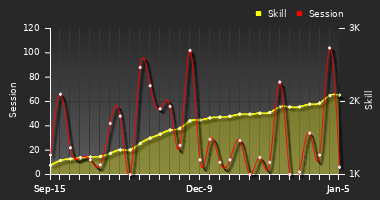 Player Trend Graph