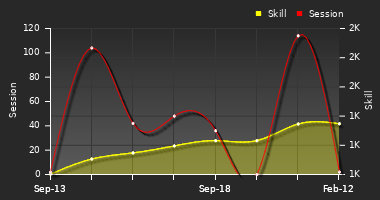 Player Trend Graph