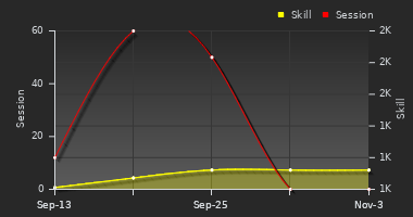 Player Trend Graph