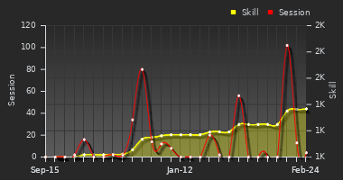 Player Trend Graph