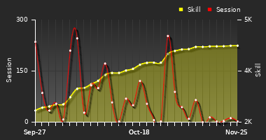 Player Trend Graph