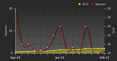 Player Trend Graph