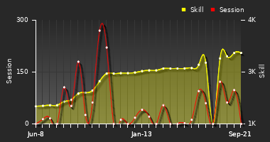 Player Trend Graph