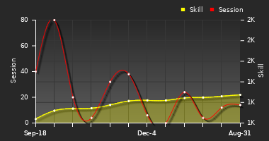 Player Trend Graph