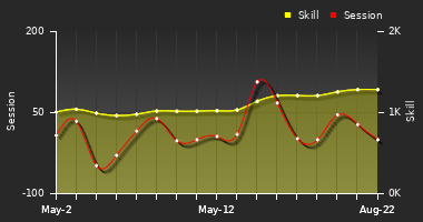 Player Trend Graph