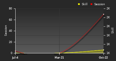 Player Trend Graph