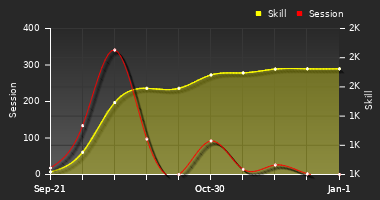 Player Trend Graph