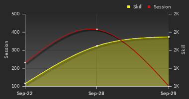 Player Trend Graph