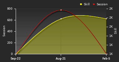 Player Trend Graph