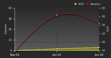 Player Trend Graph