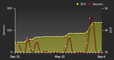 Player Trend Graph