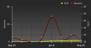 Player Trend Graph