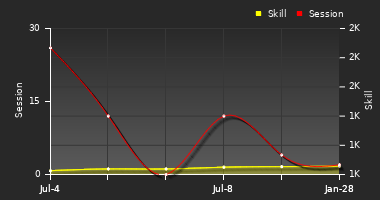 Player Trend Graph