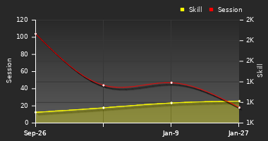 Player Trend Graph