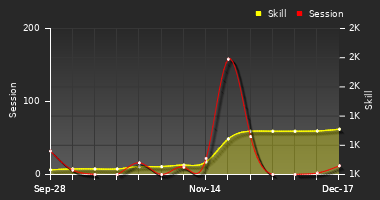 Player Trend Graph