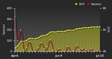 Player Trend Graph