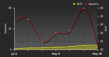 Player Trend Graph