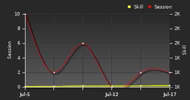 Player Trend Graph