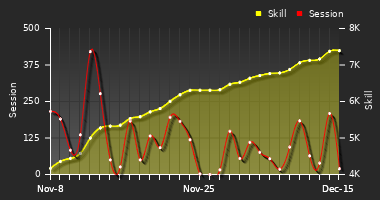 Player Trend Graph