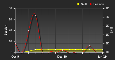 Player Trend Graph