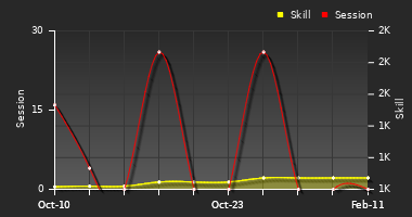 Player Trend Graph