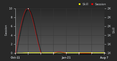 Player Trend Graph