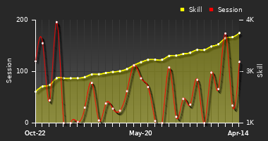 Player Trend Graph