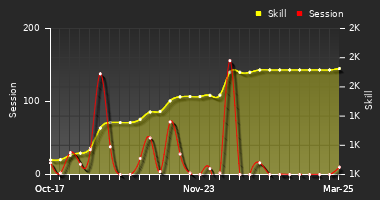 Player Trend Graph