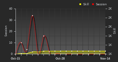 Player Trend Graph