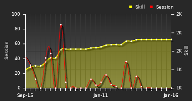 Player Trend Graph