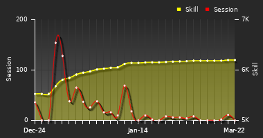 Player Trend Graph