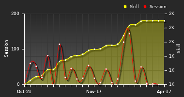 Player Trend Graph