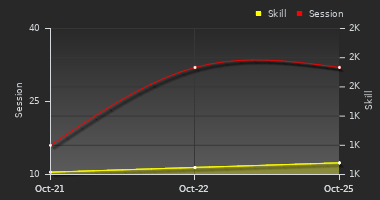 Player Trend Graph