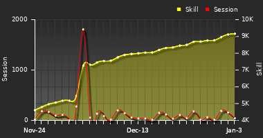 Player Trend Graph