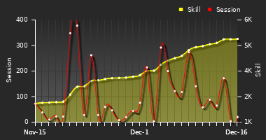 Player Trend Graph