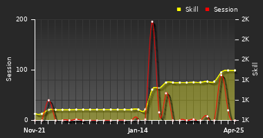 Player Trend Graph