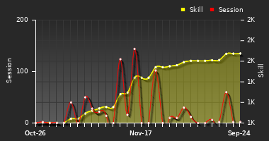 Player Trend Graph