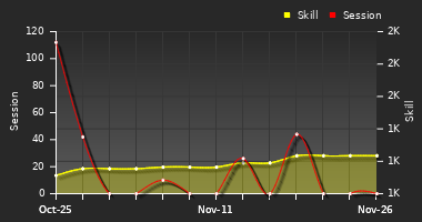 Player Trend Graph