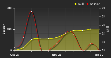 Player Trend Graph