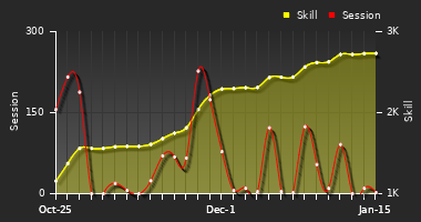 Player Trend Graph